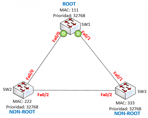 Introduccion a Spanning Tree Protocol STP - eClassVirtual - Cursos ...
