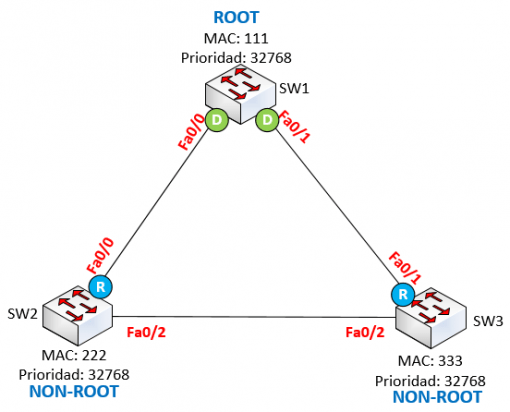 Introduccion a Spanning Tree Protocol STP - eClassVirtual - Cursos ...