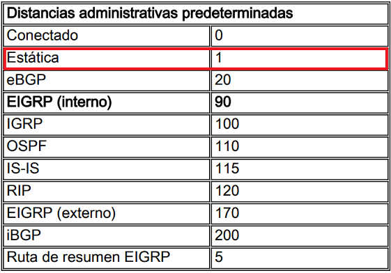 Ruta estática flotante para el CCNA