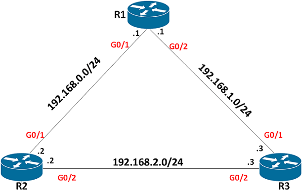 Ruta estática flotante para el CCNA